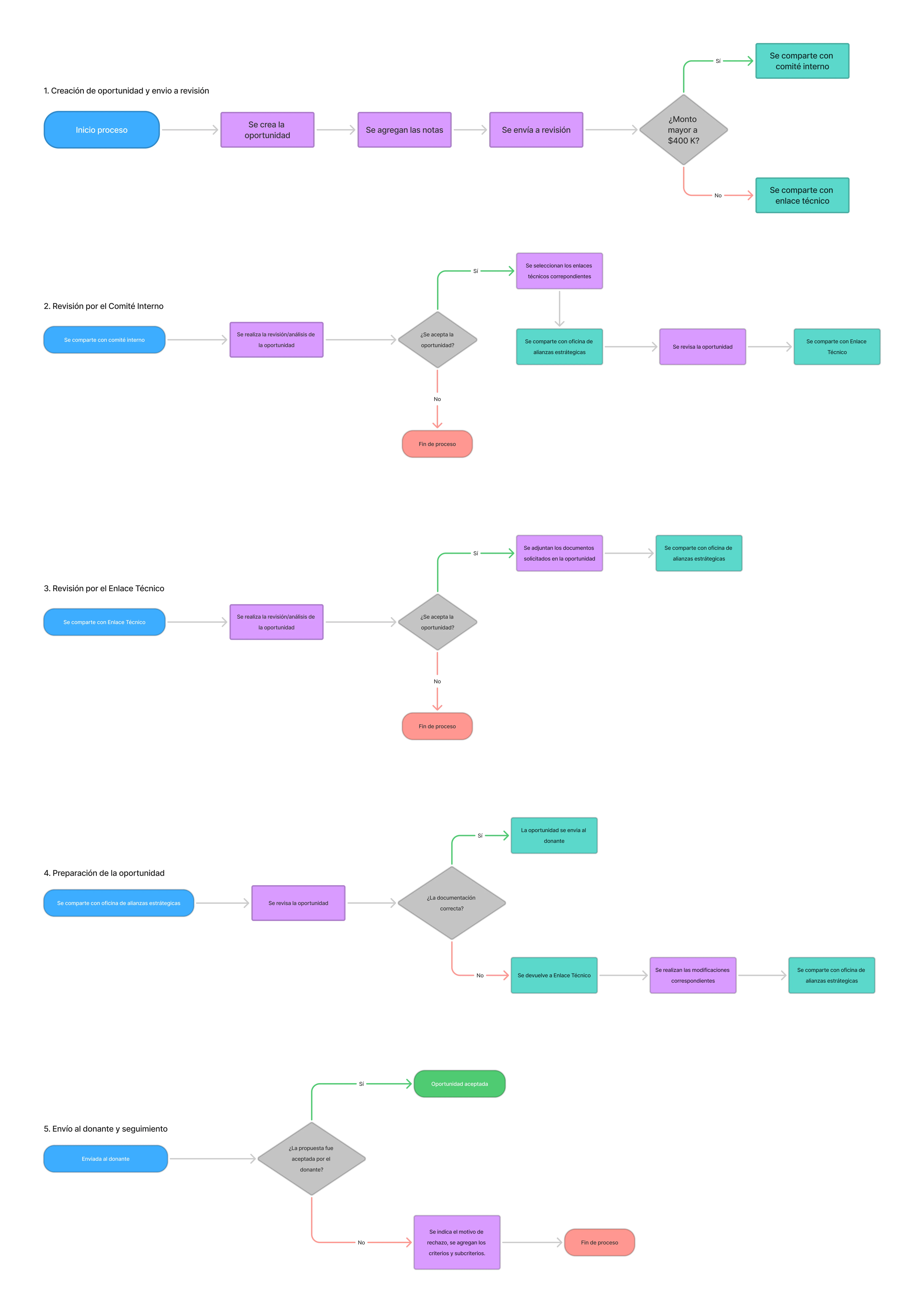 Diagrama del flujo — Proceso de aprobación
